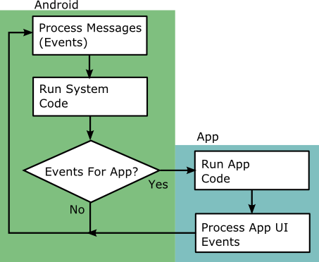 App Thread Loop