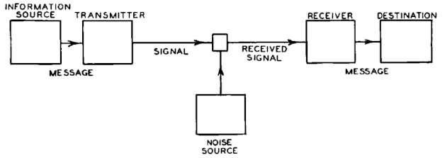 Shannonn's Communication System