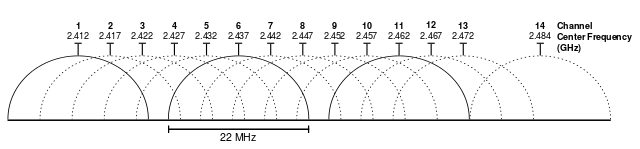 2G WiFi Channels