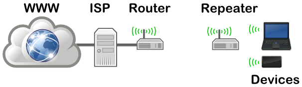 SOHO Repeater Network