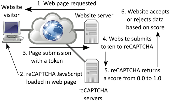 How does reCAPTCHA work